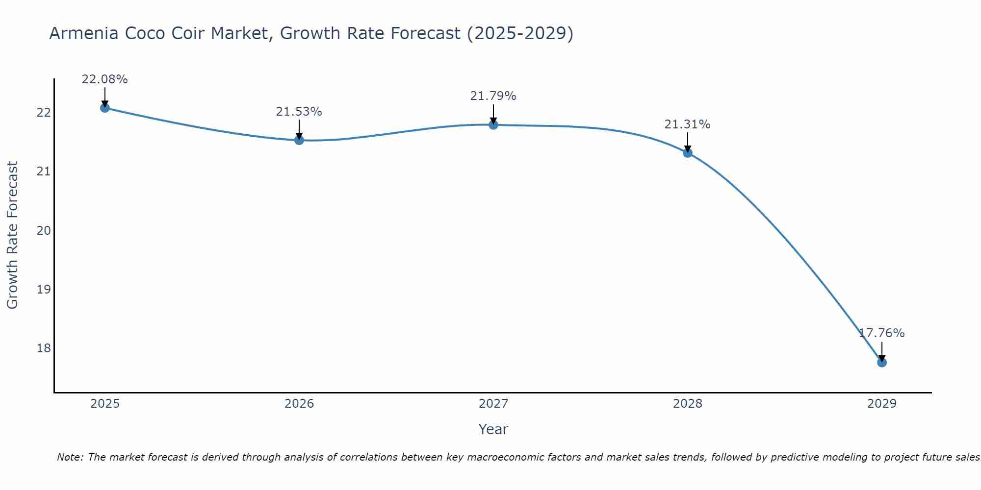 Armenia Coco Coir Market Growth Rate