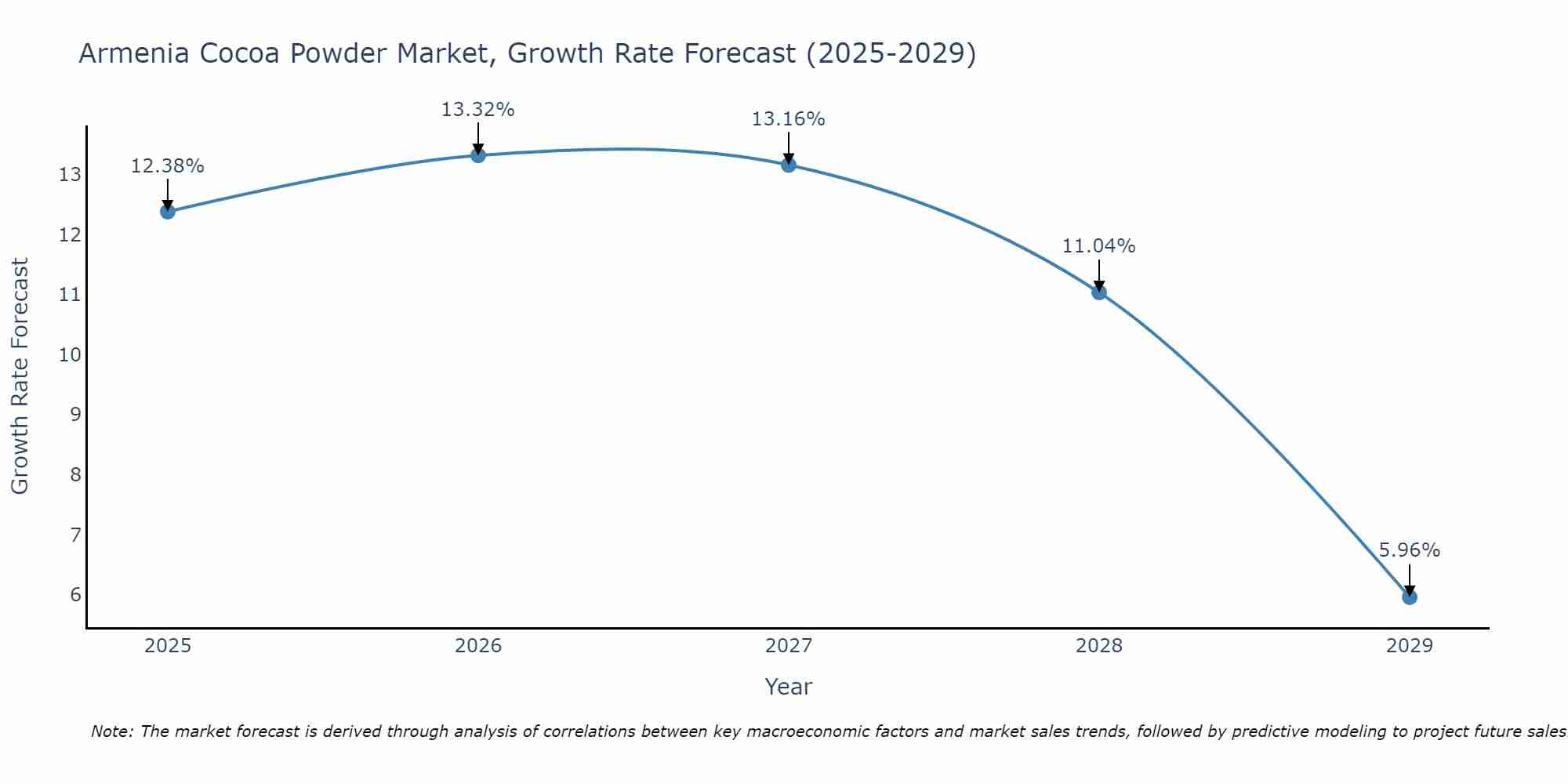 Armenia Cocoa Powder Market Growth Rate