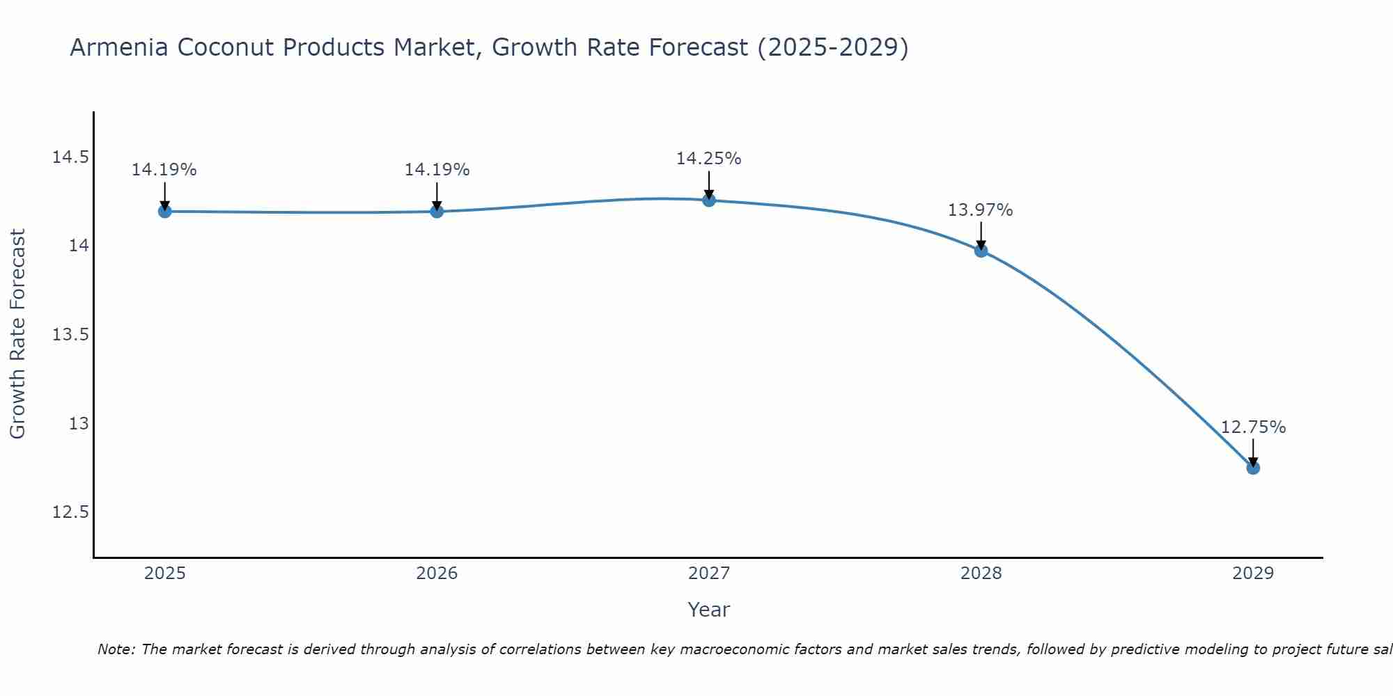 Armenia Coconut Products Market Growth Rate