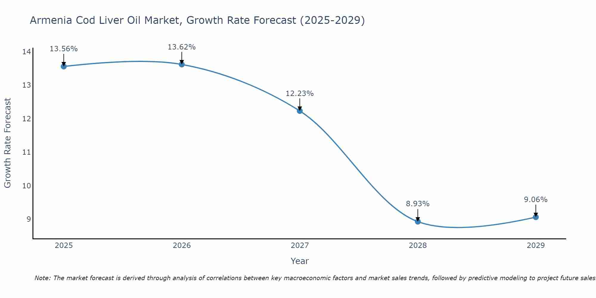 Armenia Cod Liver Oil Market Growth Rate