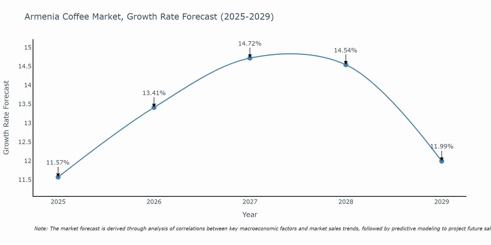 Armenia Coffee Market Growth Rate