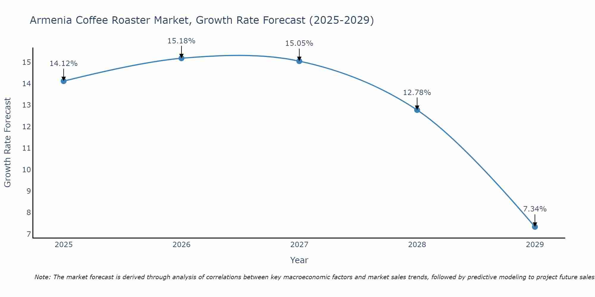Armenia Coffee Roaster Market Size Growth Rate