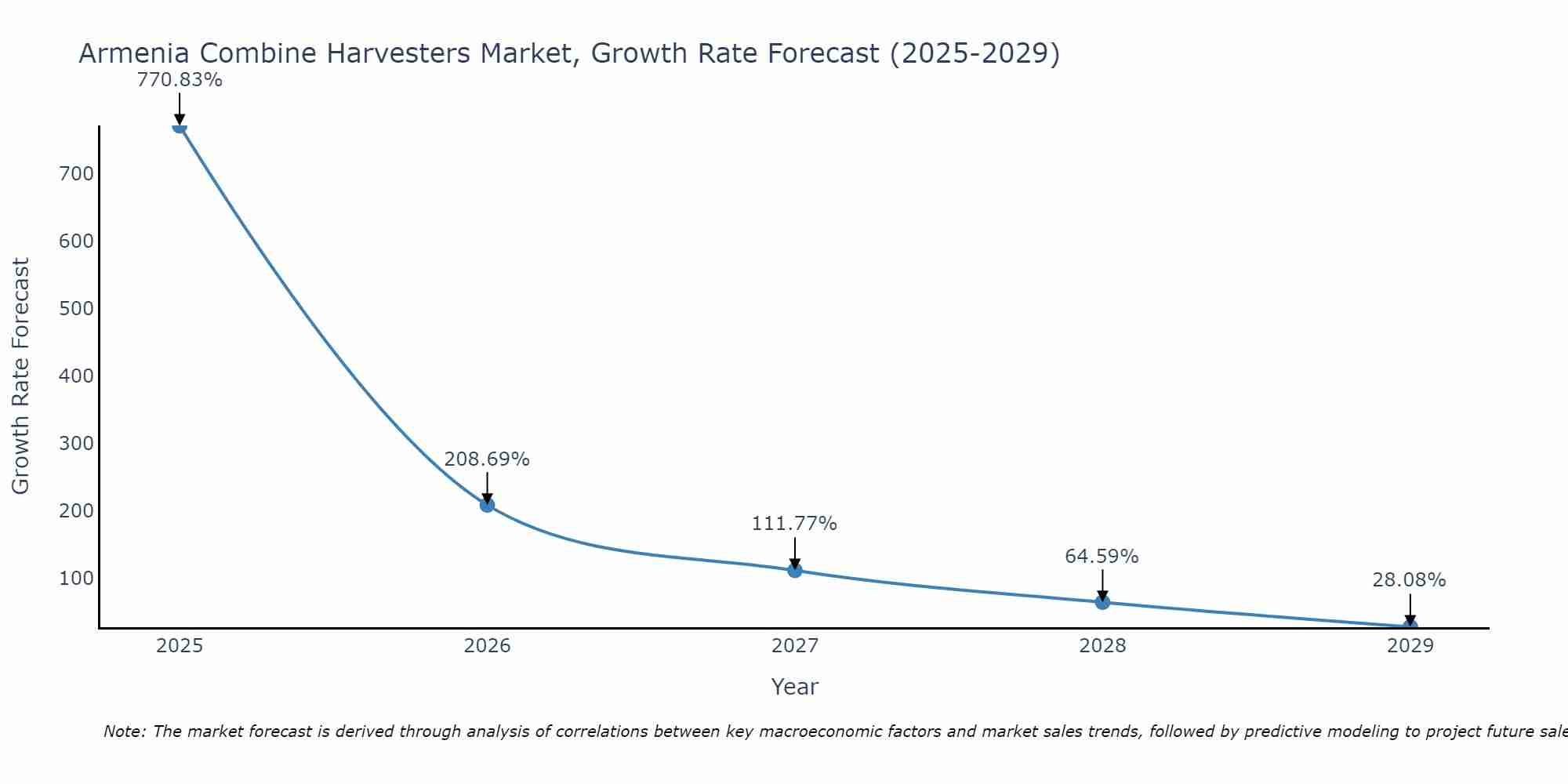 Armenia Combine Harvesters Market Growth Rate