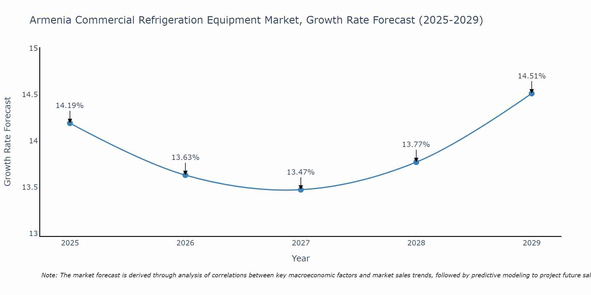 Armenia Commercial Refrigeration Equipment Market Growth Rate