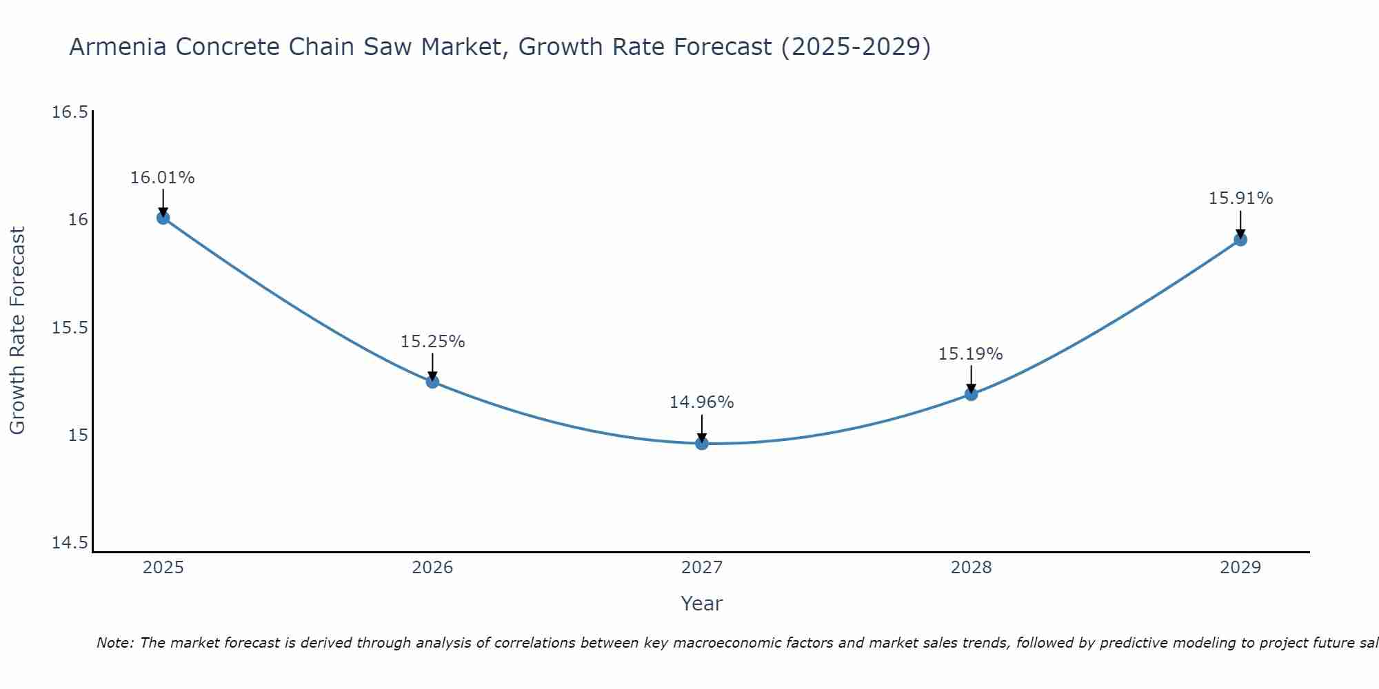 Armenia Concrete Chain Saw Market Growth Rate