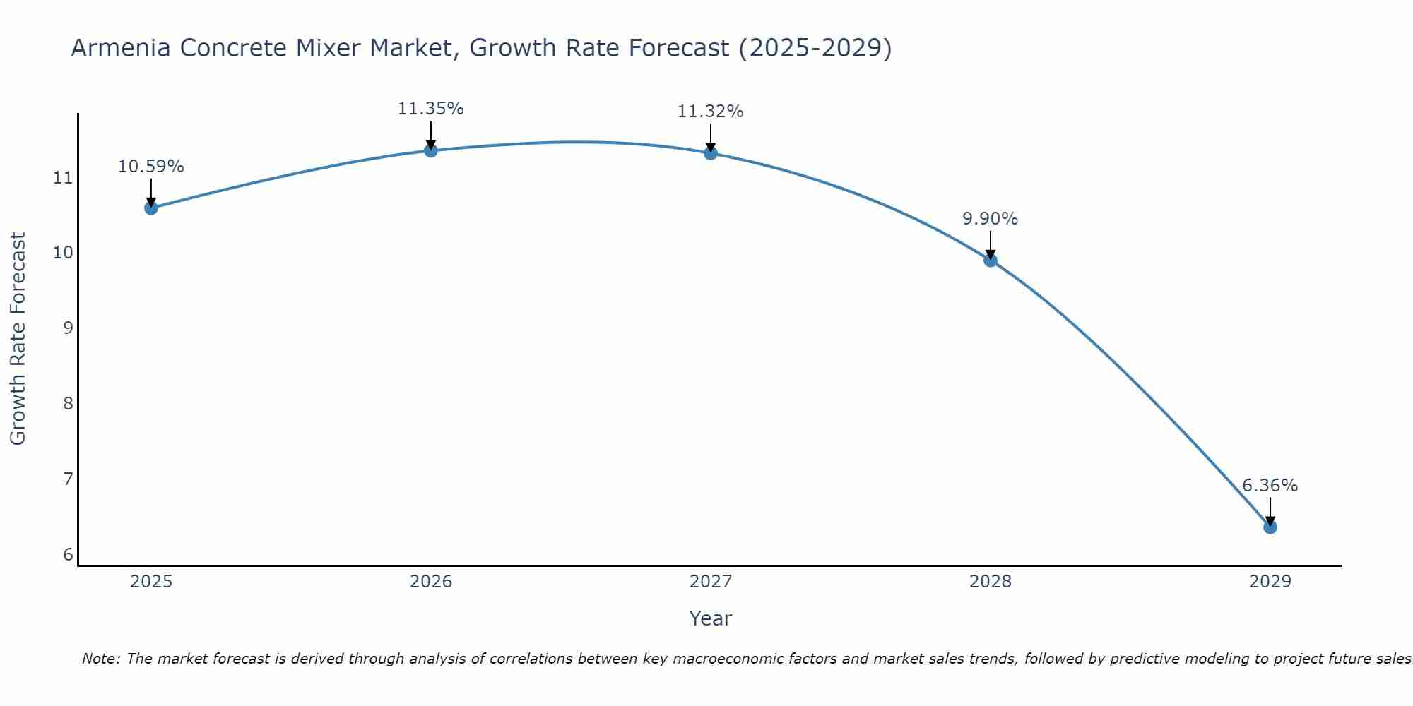 Armenia Concrete Mixer Market Growth Rate