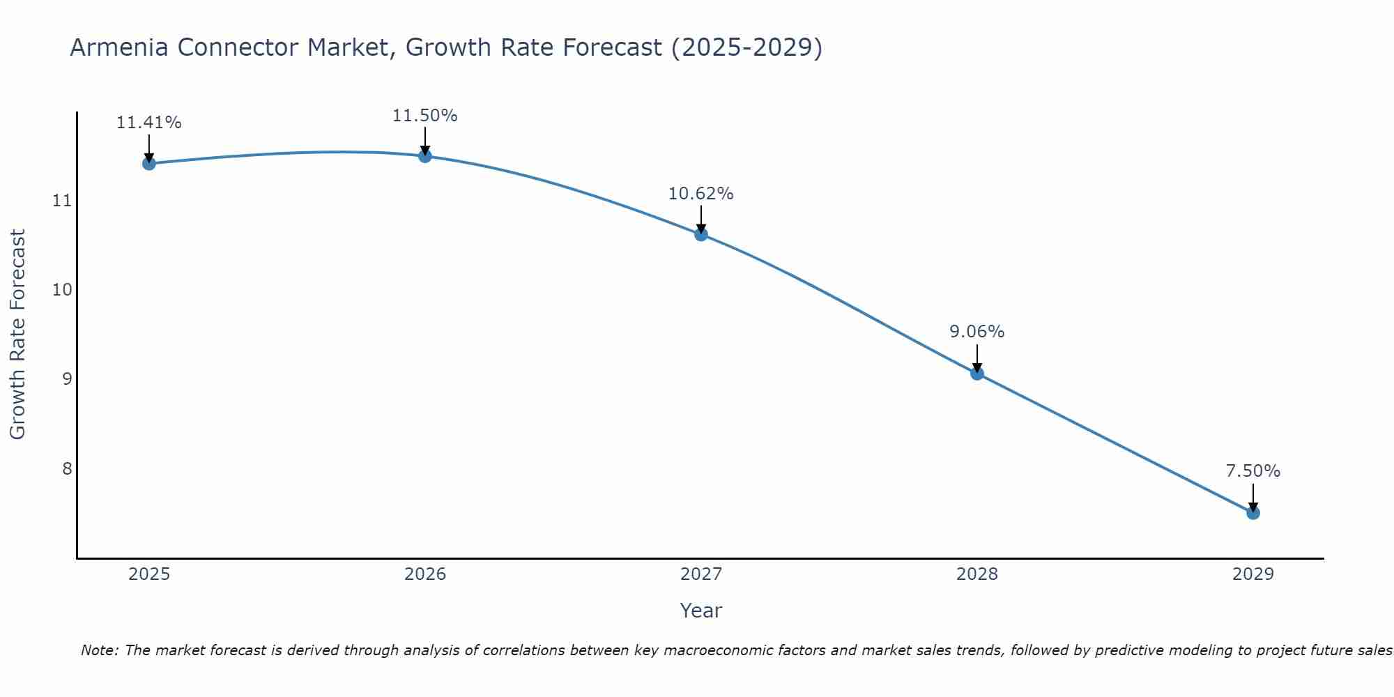 Armenia Connector Market Growth Rate