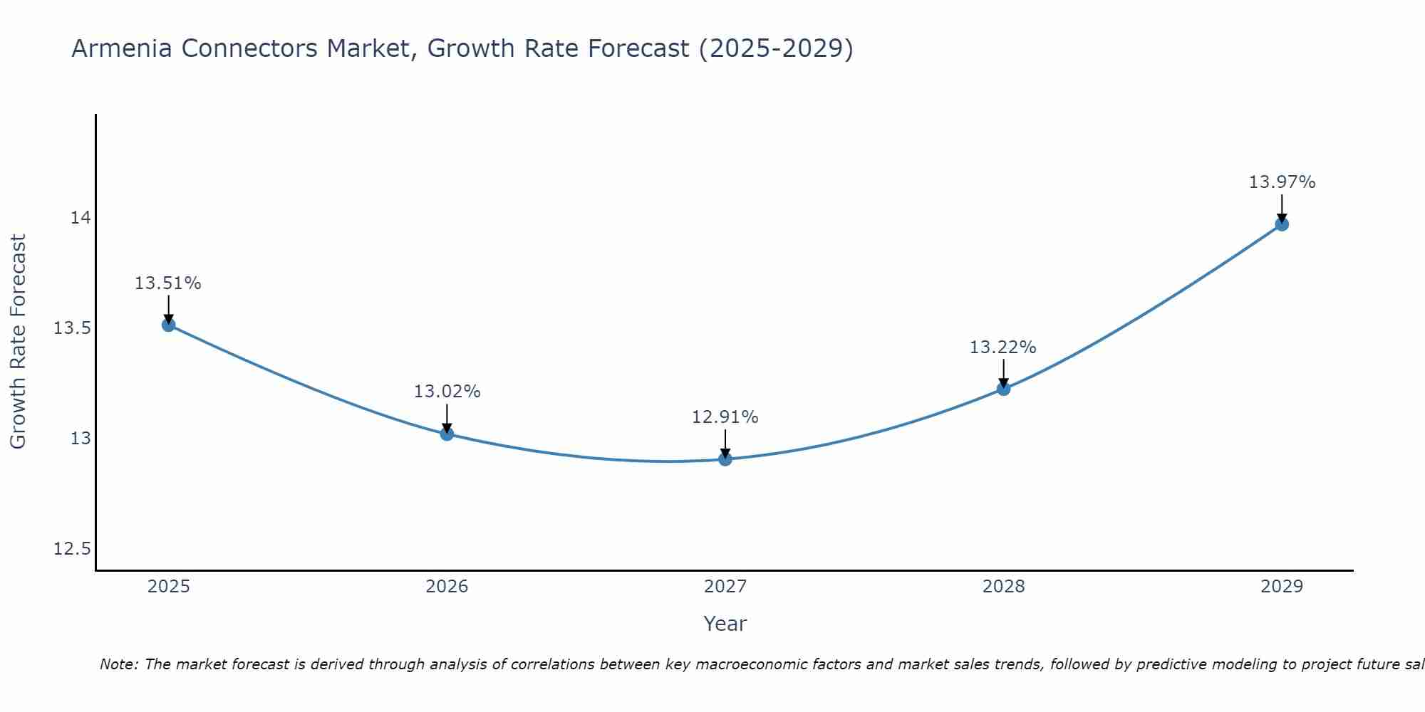 Armenia Connectors Market Size Growth Rate