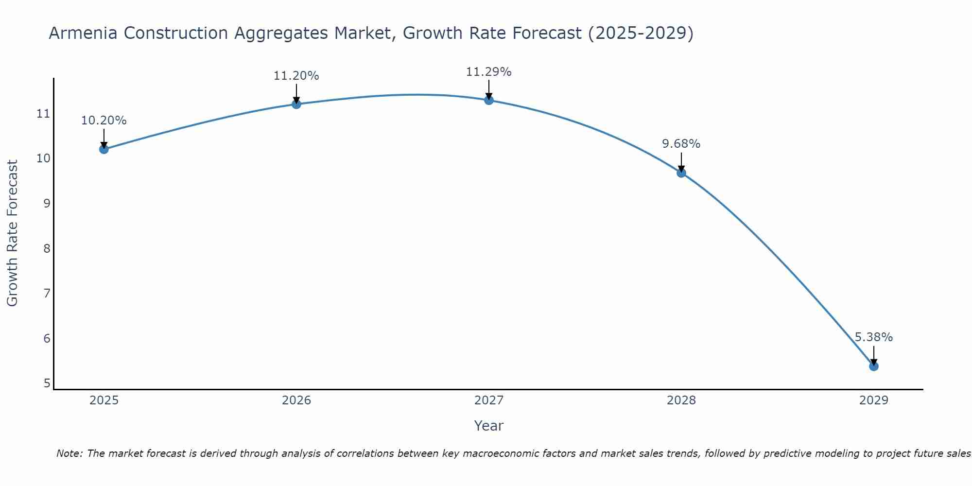 Armenia Construction Aggregates Market Size Growth Rate