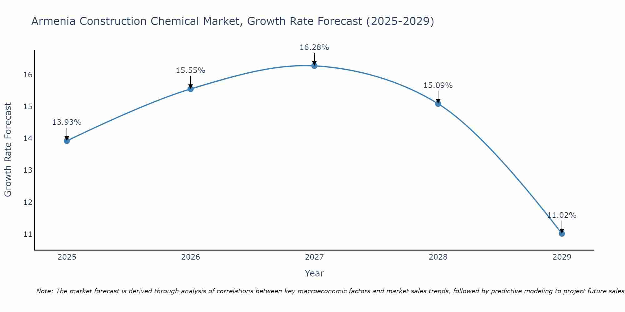 Armenia Construction Chemical Market Size Growth Rate
