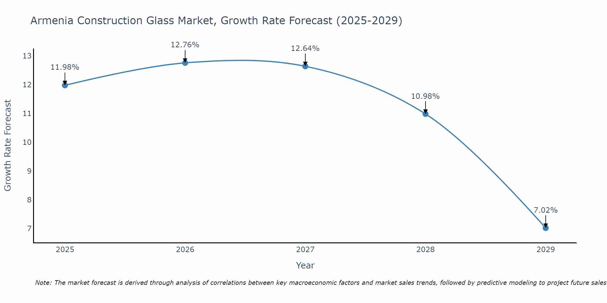 Armenia Construction Glass Market Growth Rate