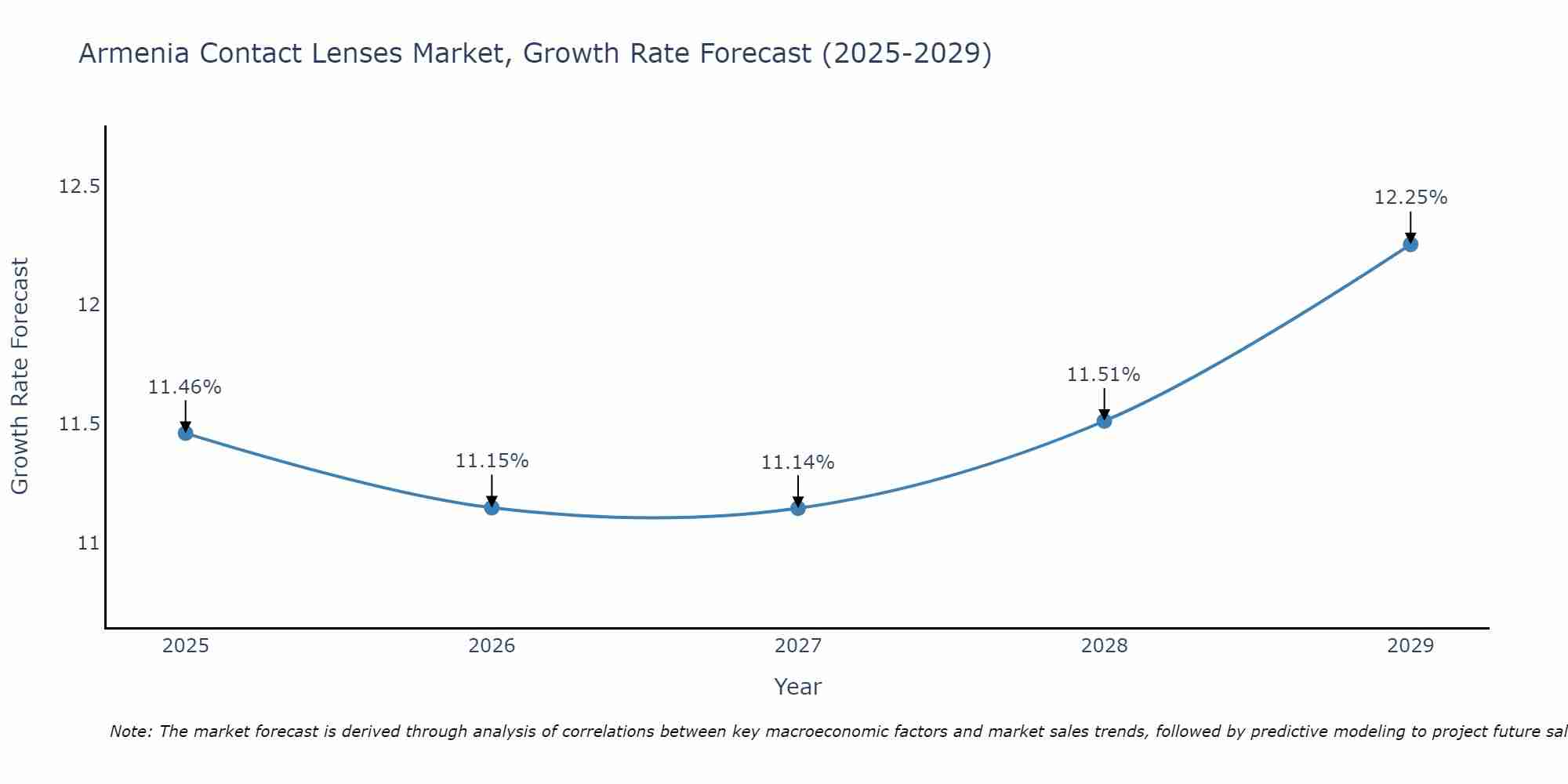 Armenia Contact Lenses Market Growth Rate