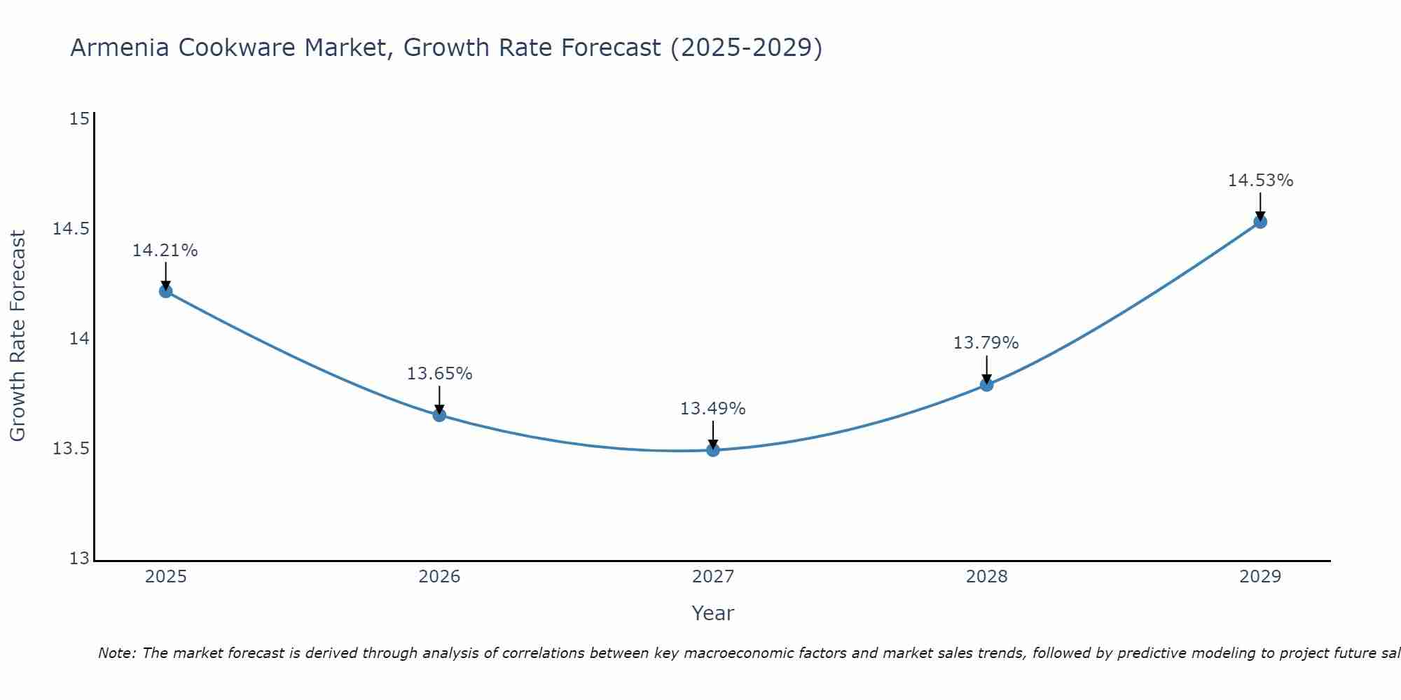 Armenia Cookware Market Growth Rate