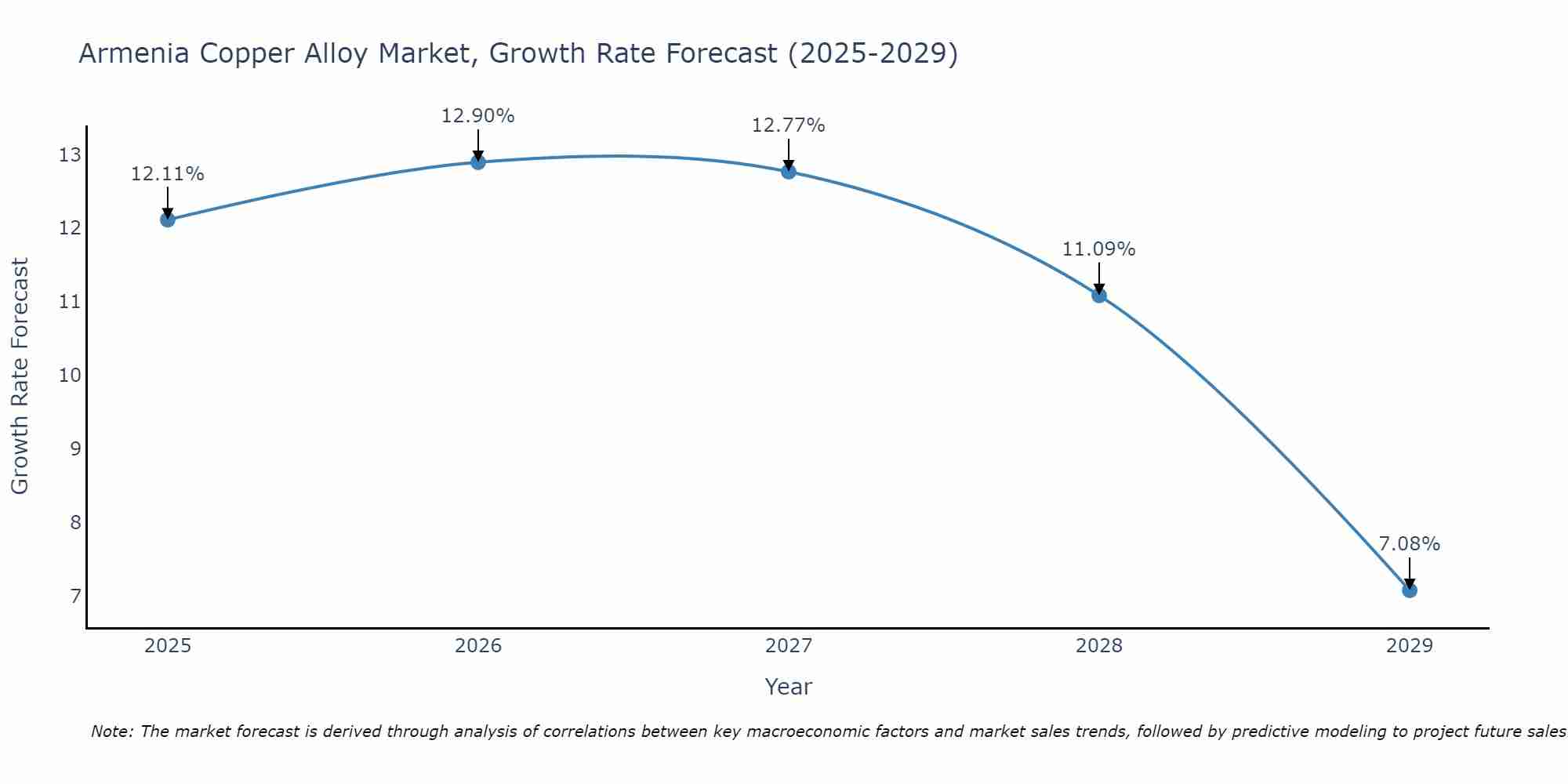 Armenia Copper Alloy Market Growth Rate