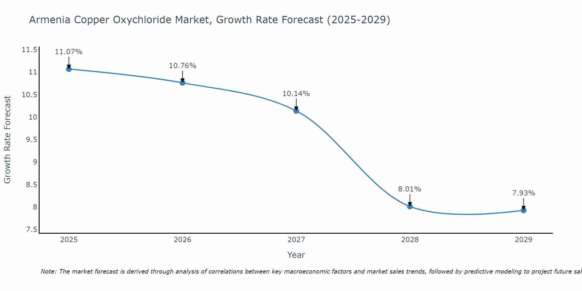 Armenia Copper Oxychloride Market Size Growth Rate