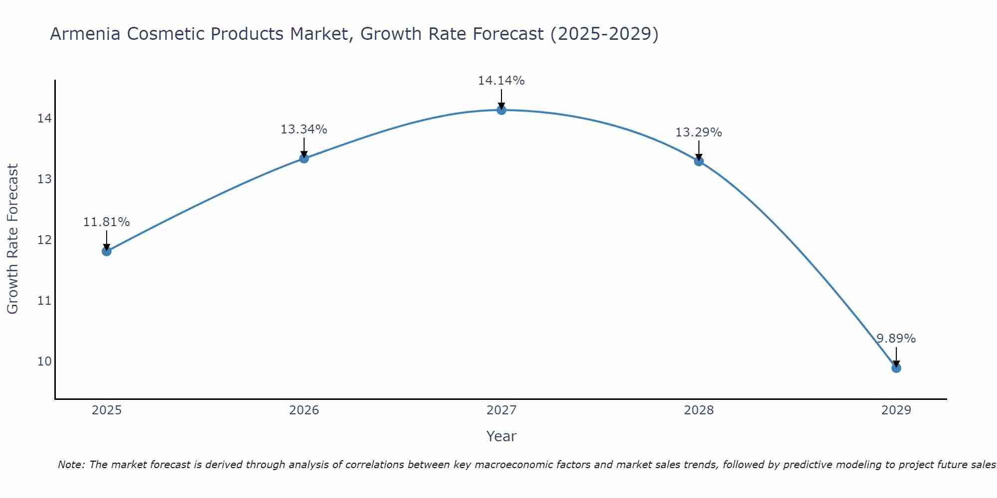 Armenia Cosmetic Products Market Growth Rate