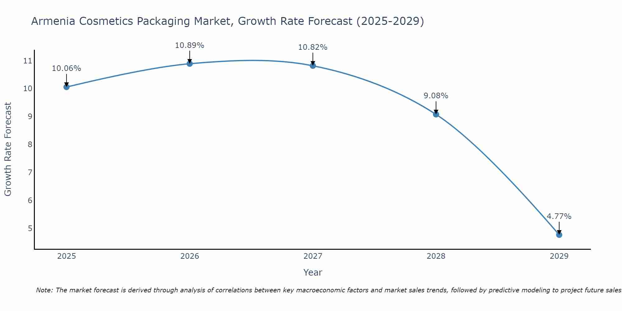 Armenia Cosmetics Packaging Market Size Growth Rate
