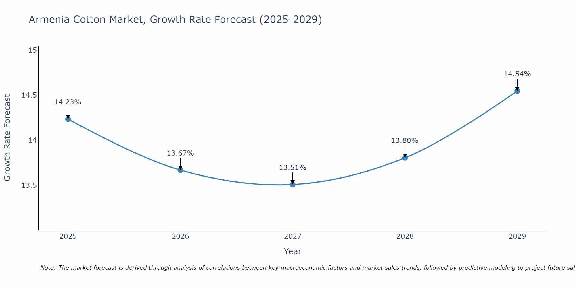 Armenia Cotton Market Growth Rate