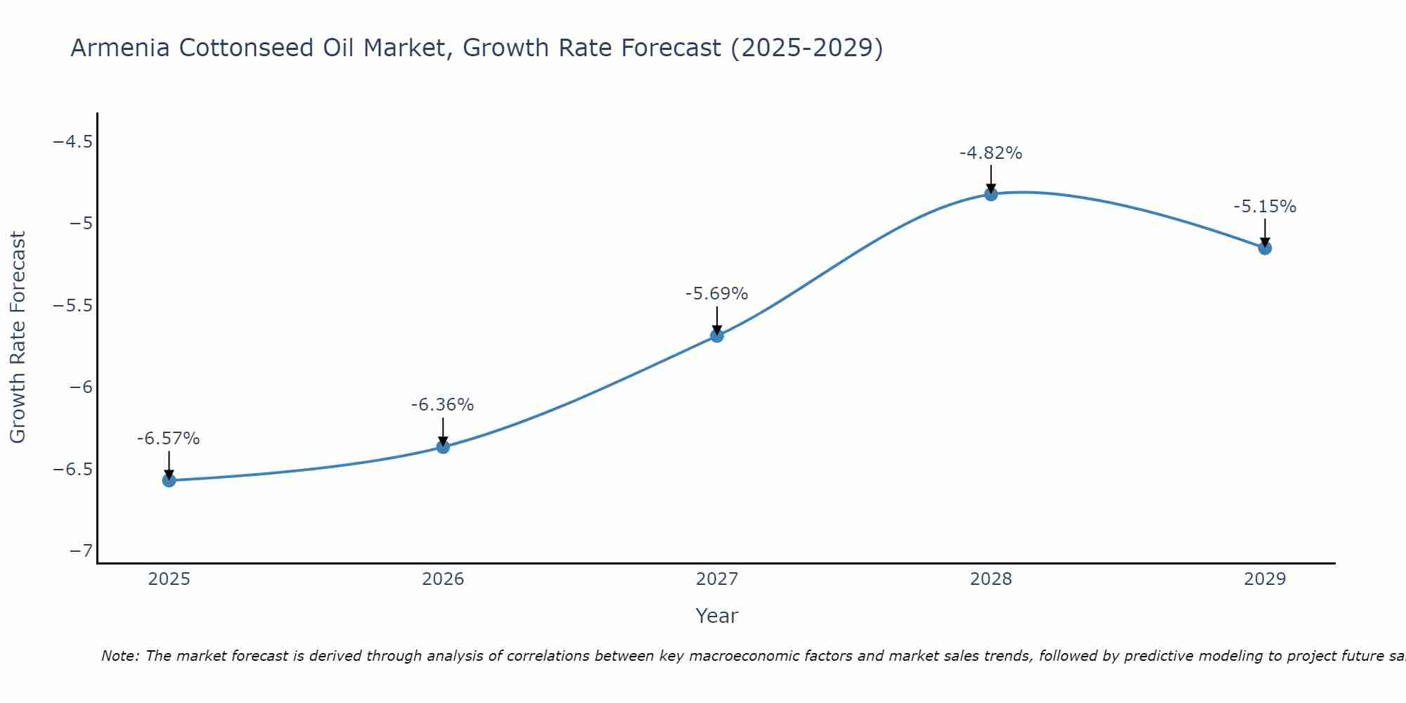 Armenia Cottonseed Oil Market Size Growth Rate
