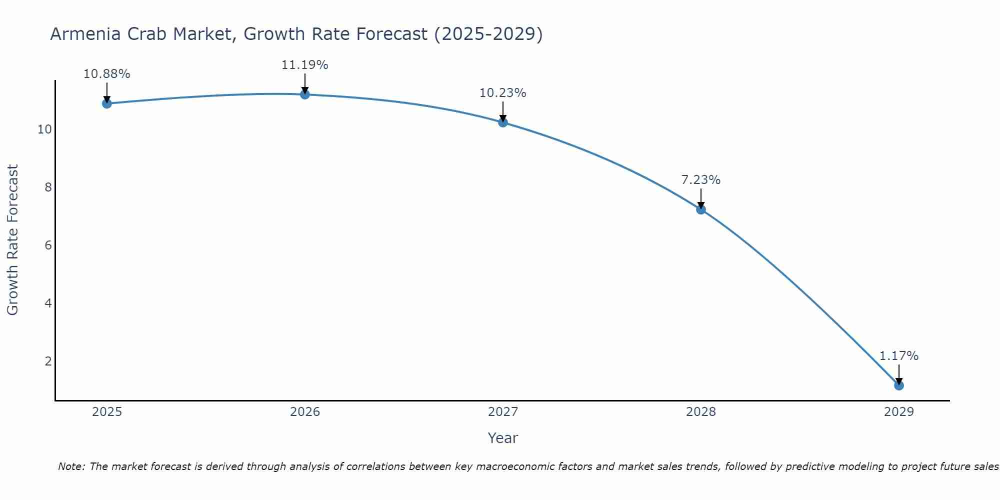 Armenia Crab Market Growth Rate