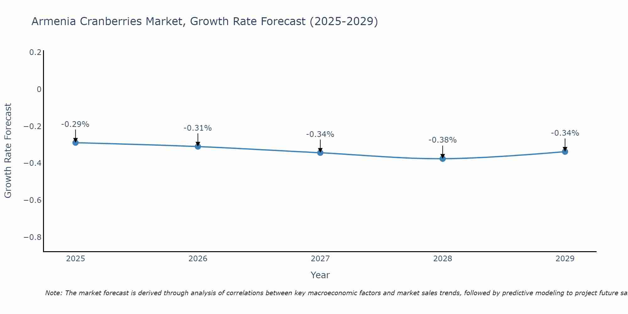 Armenia Cranberries Market Growth Rate