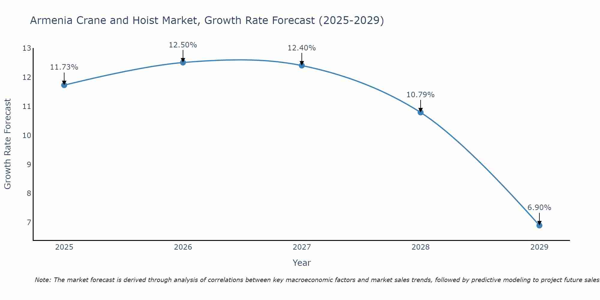Armenia Crane and Hoist Market Growth Rate