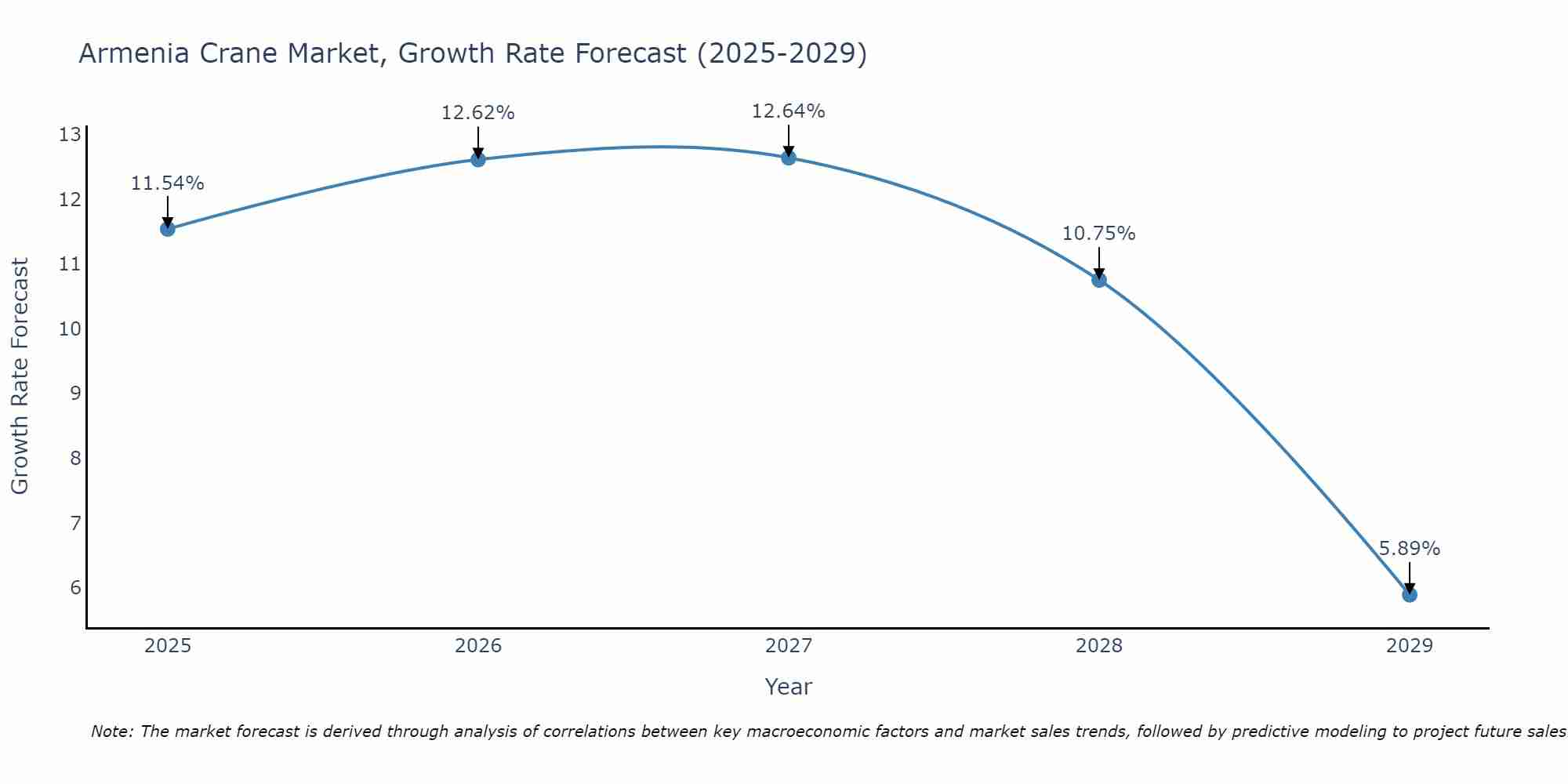 Armenia Crane Market Growth Rate