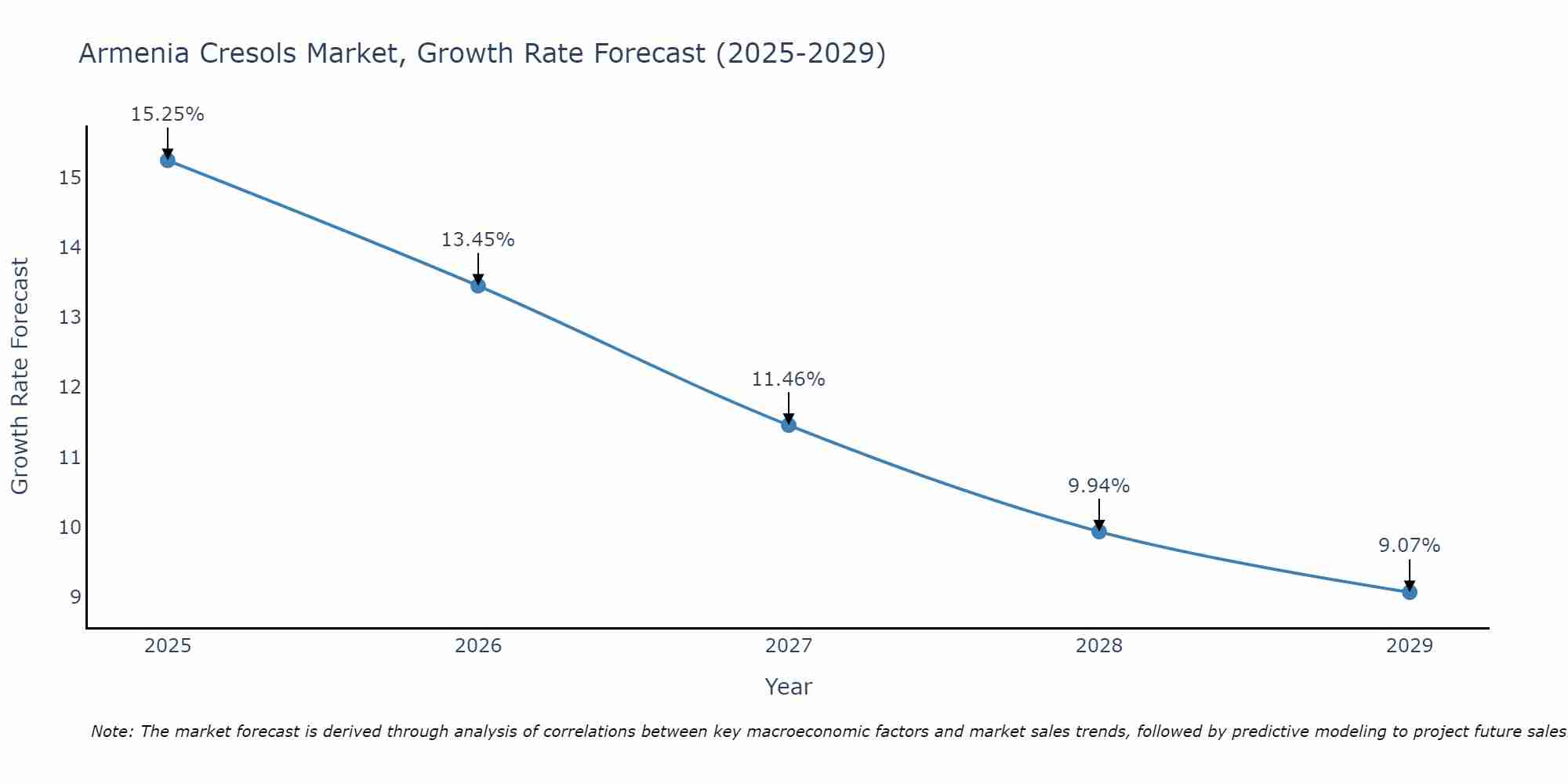 Armenia Cresols Market Size Growth Rate