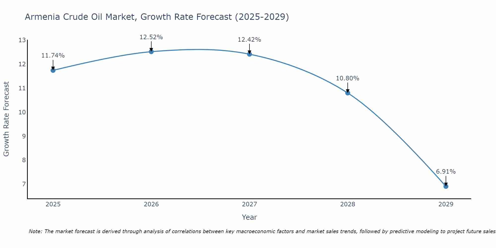 Armenia Crude Oil Market Size Growth Rate