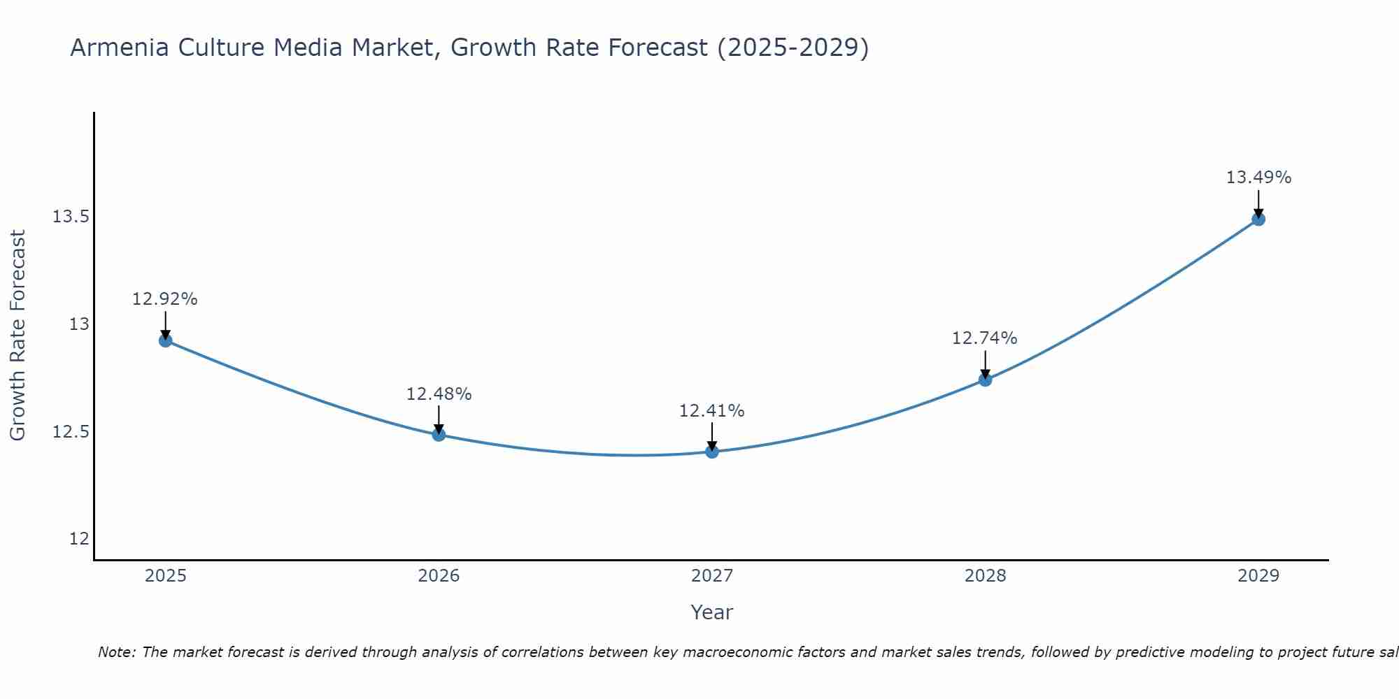 Armenia Culture Media Market Growth Rate