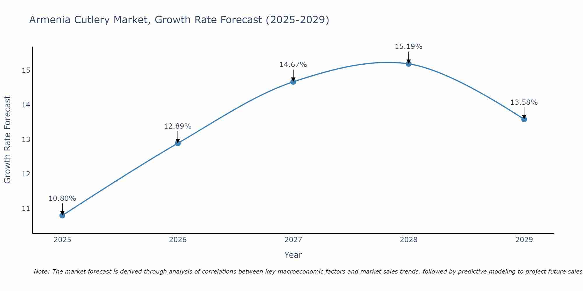 Armenia Cutlery Market Size Growth Rate