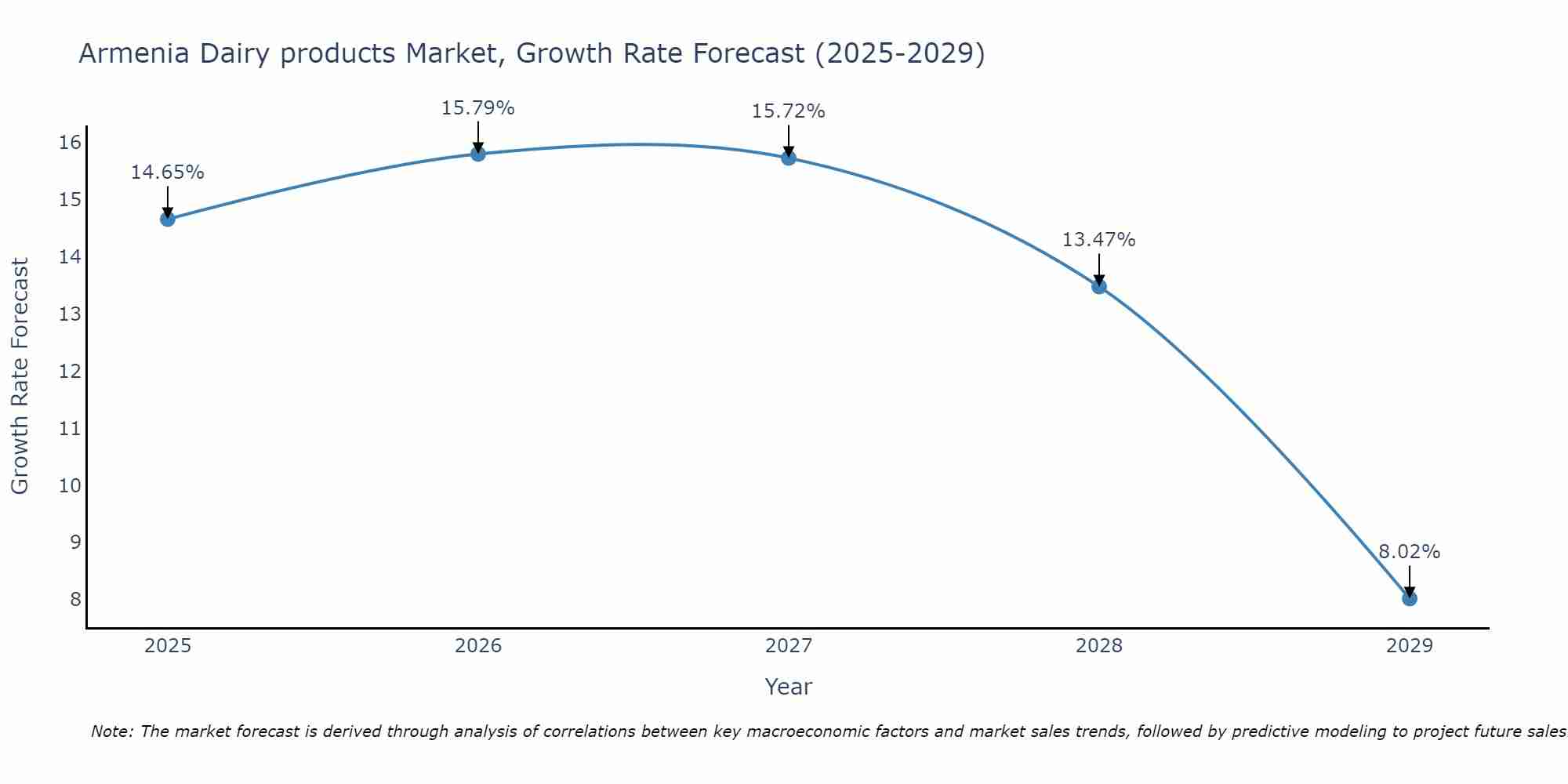 Armenia Dairy products Market Size Growth Rate