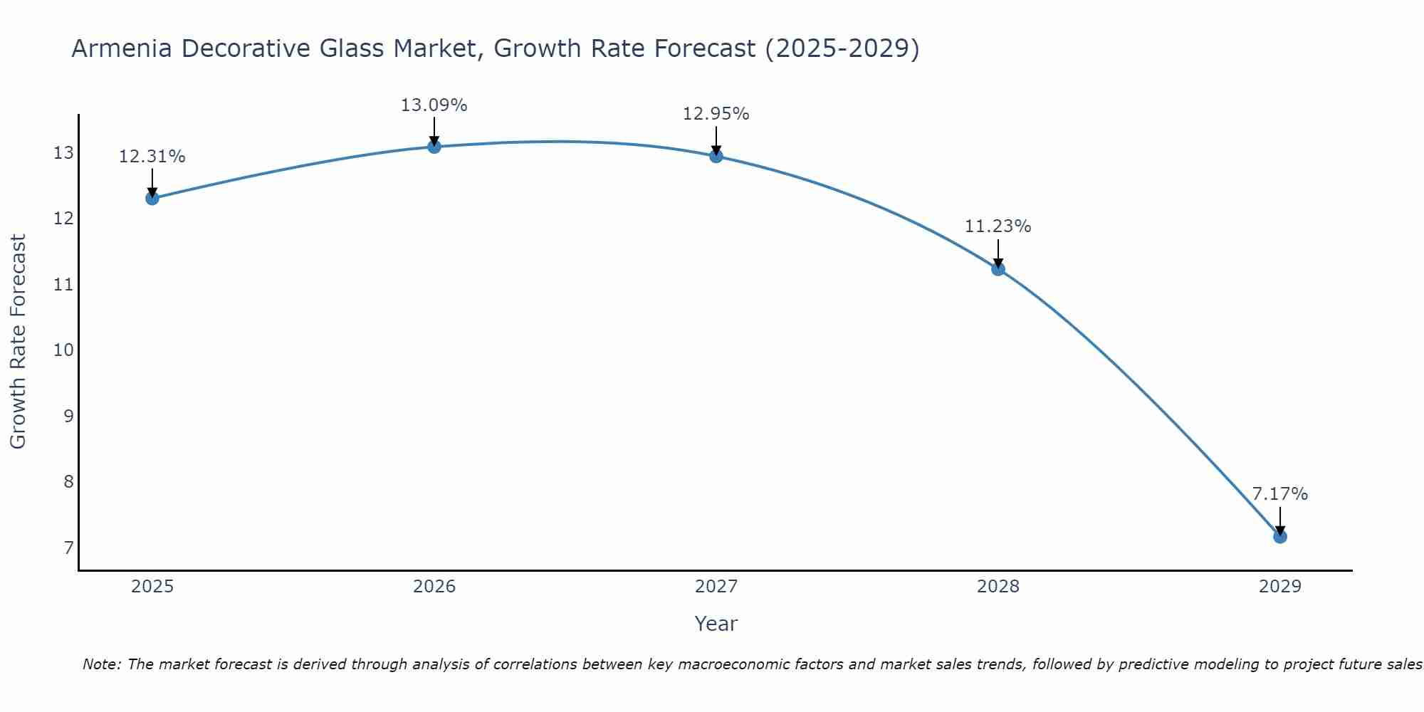 Armenia Decorative Glass Market Growth Rate