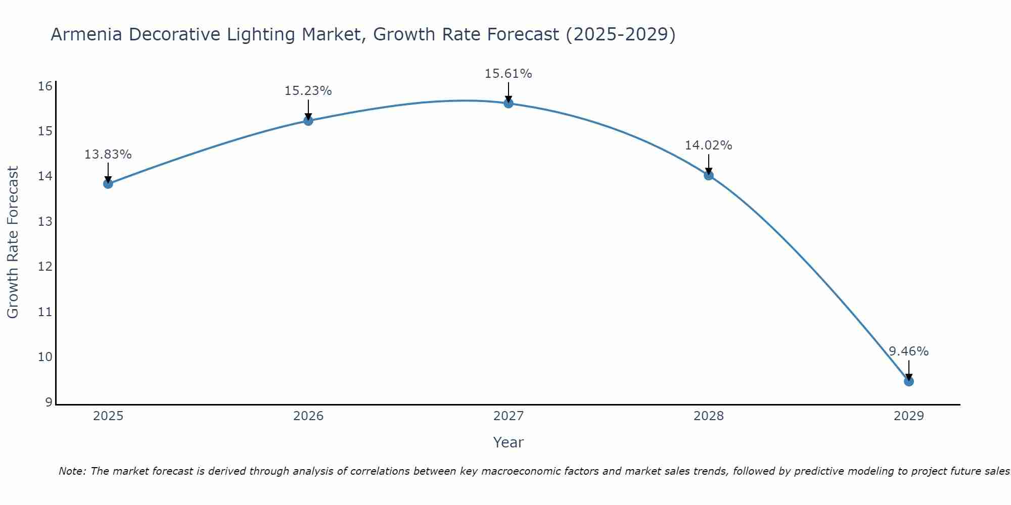 Armenia Decorative Lighting Market Growth Rate
