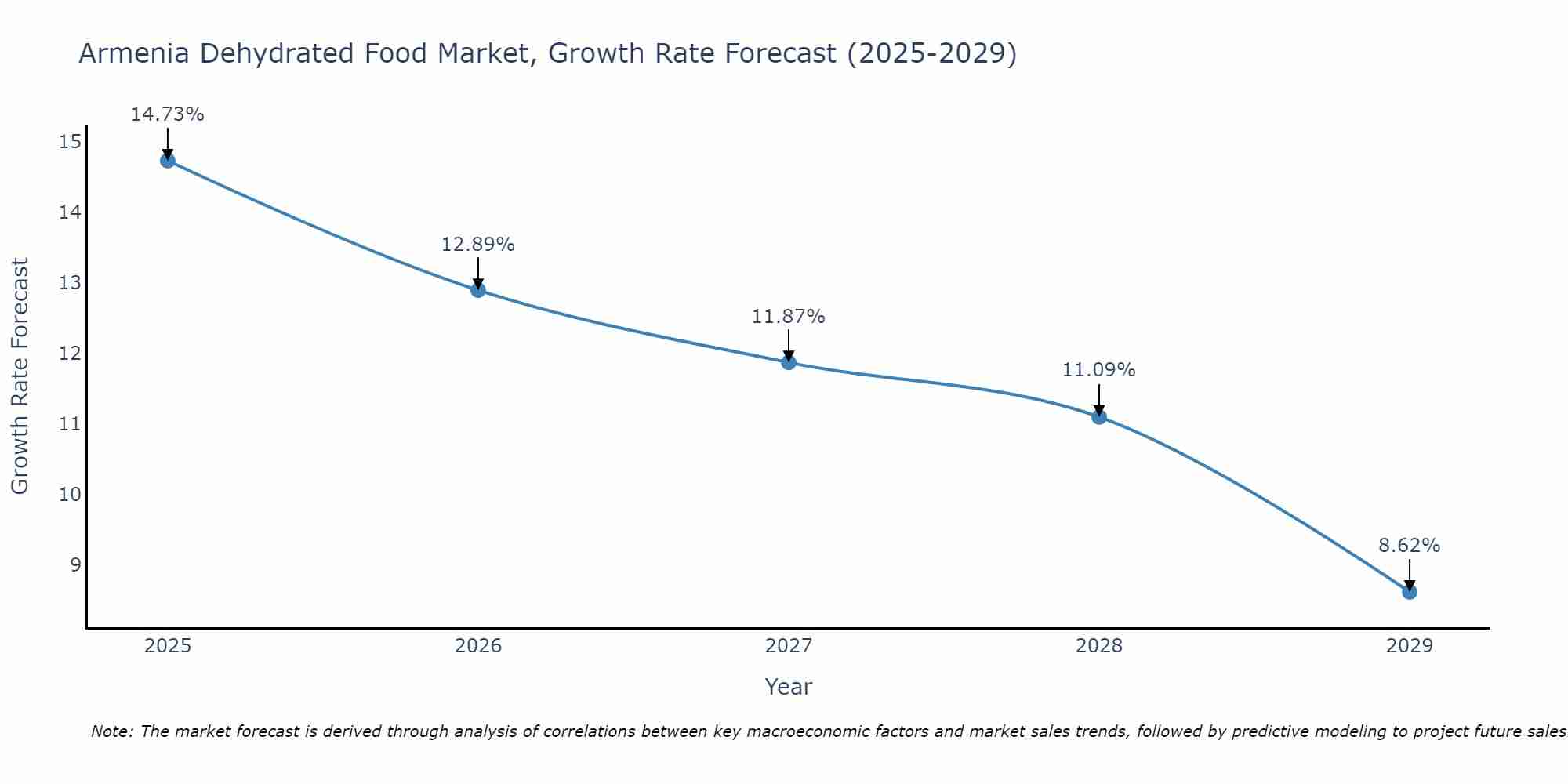 Armenia Dehydrated Food Market Growth Rate