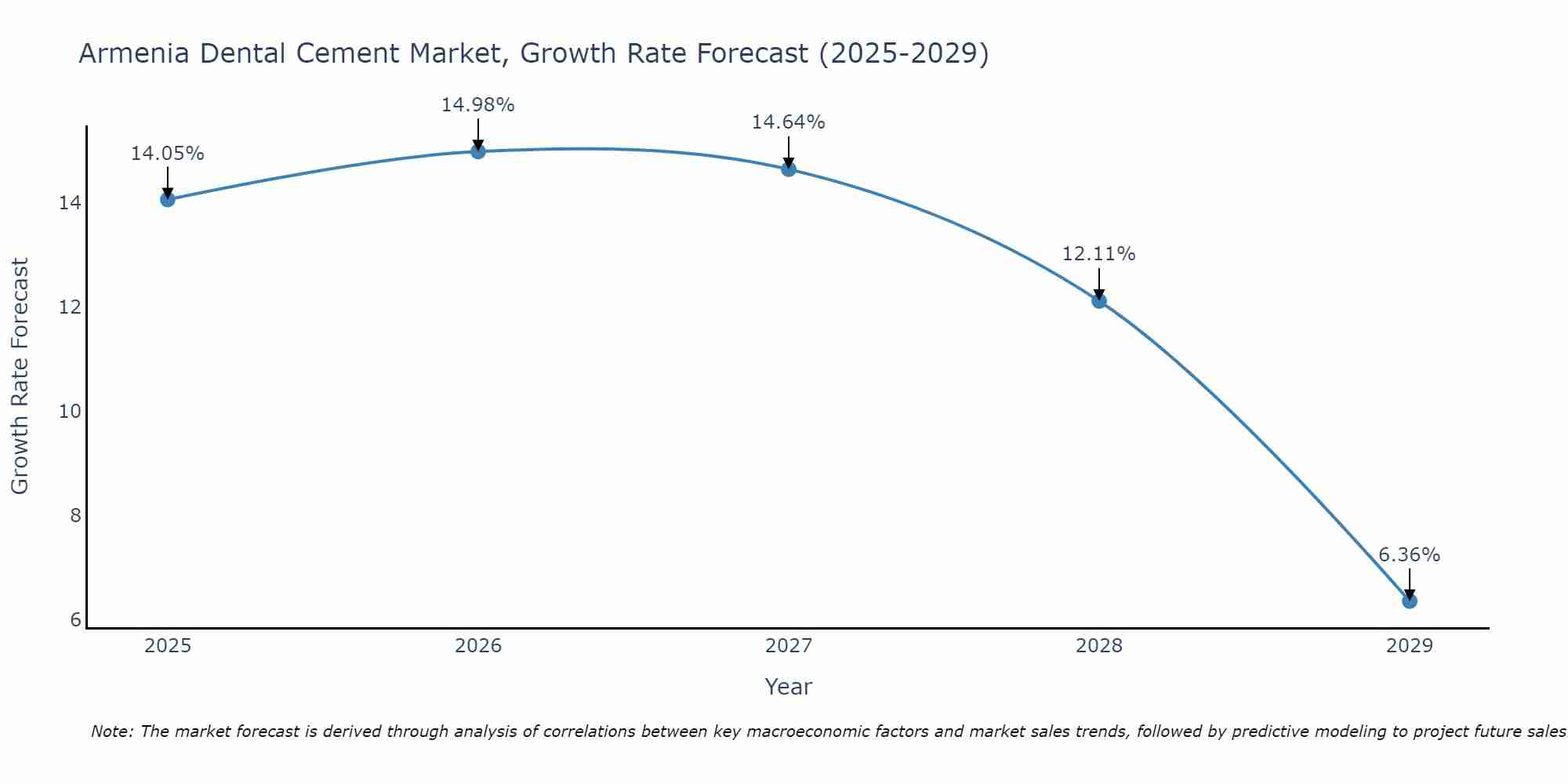 Armenia Dental Cement Market Growth Rate