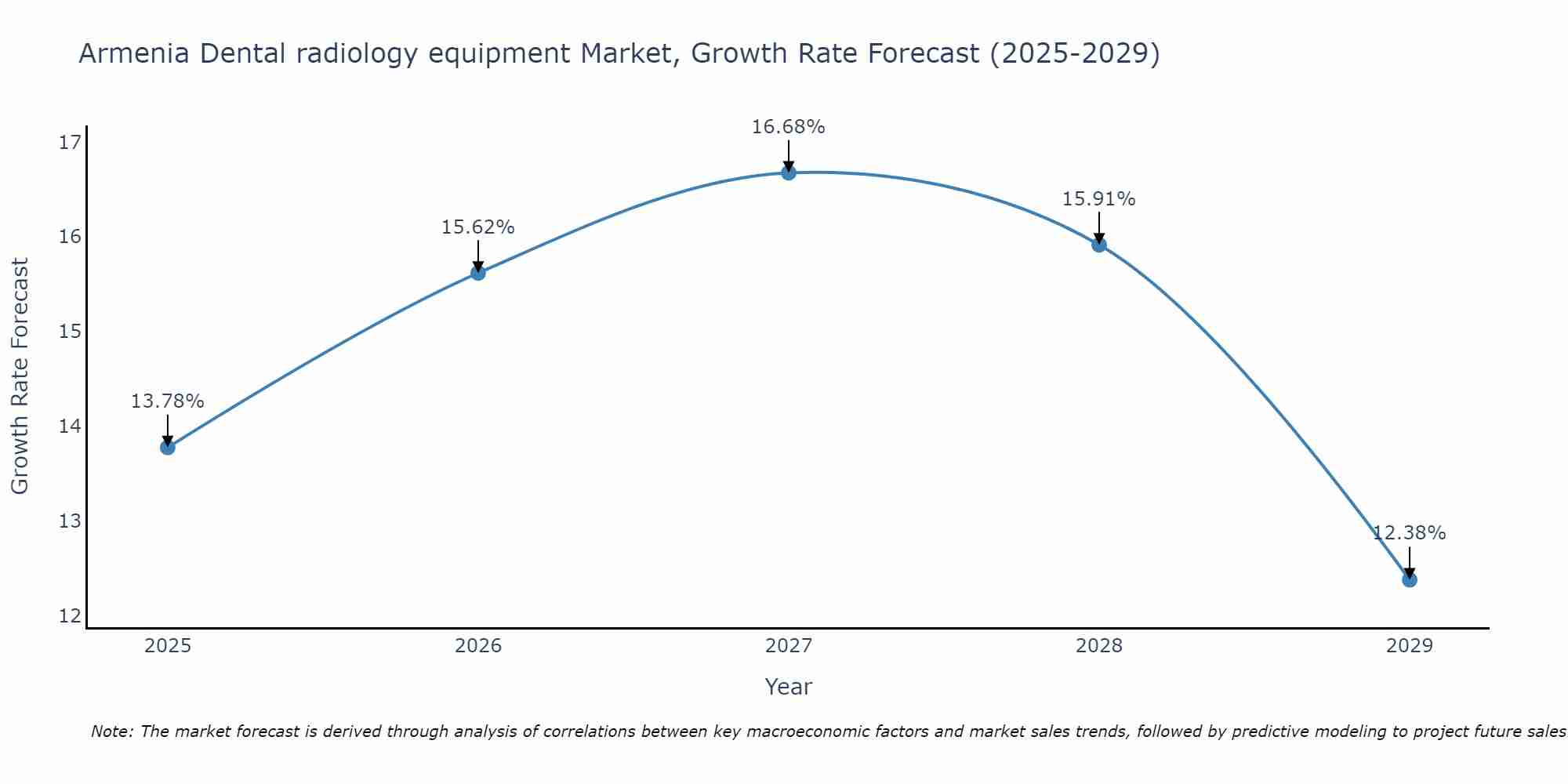Armenia Dental radiology equipment Market Growth Rate