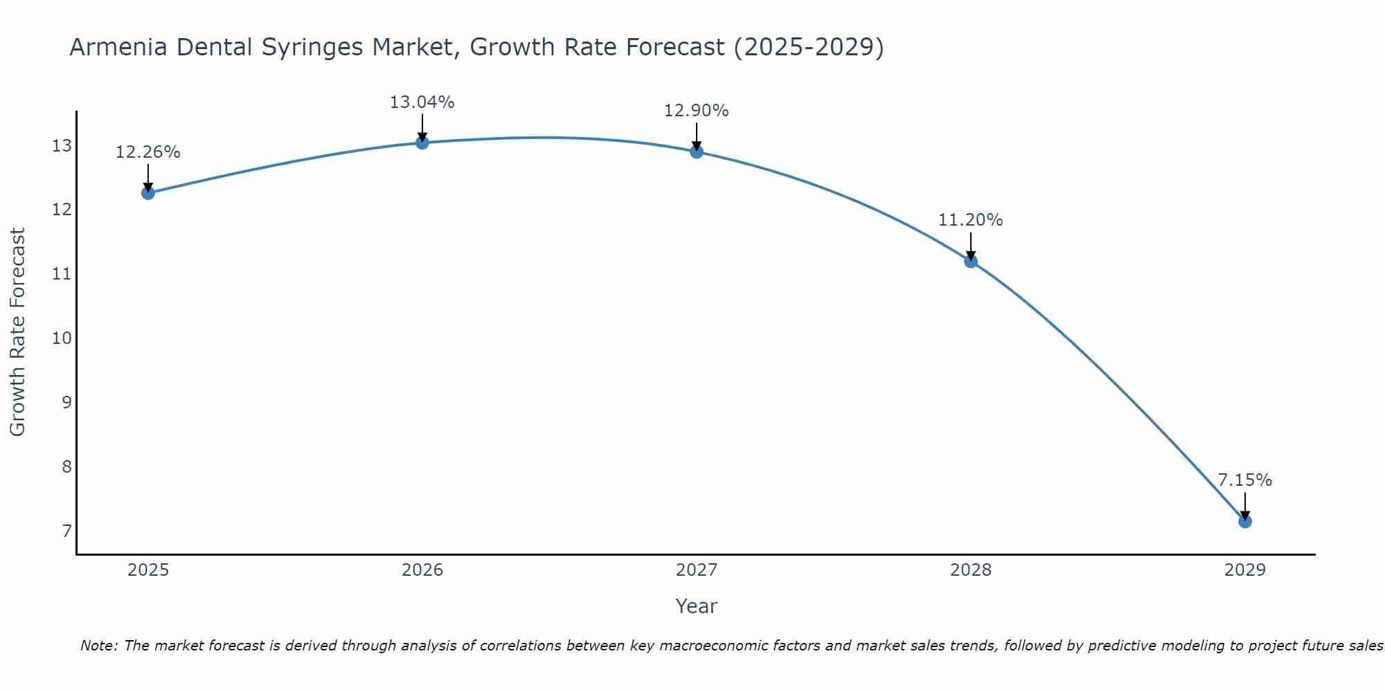 Armenia Dental Syringes Market Growth Rate