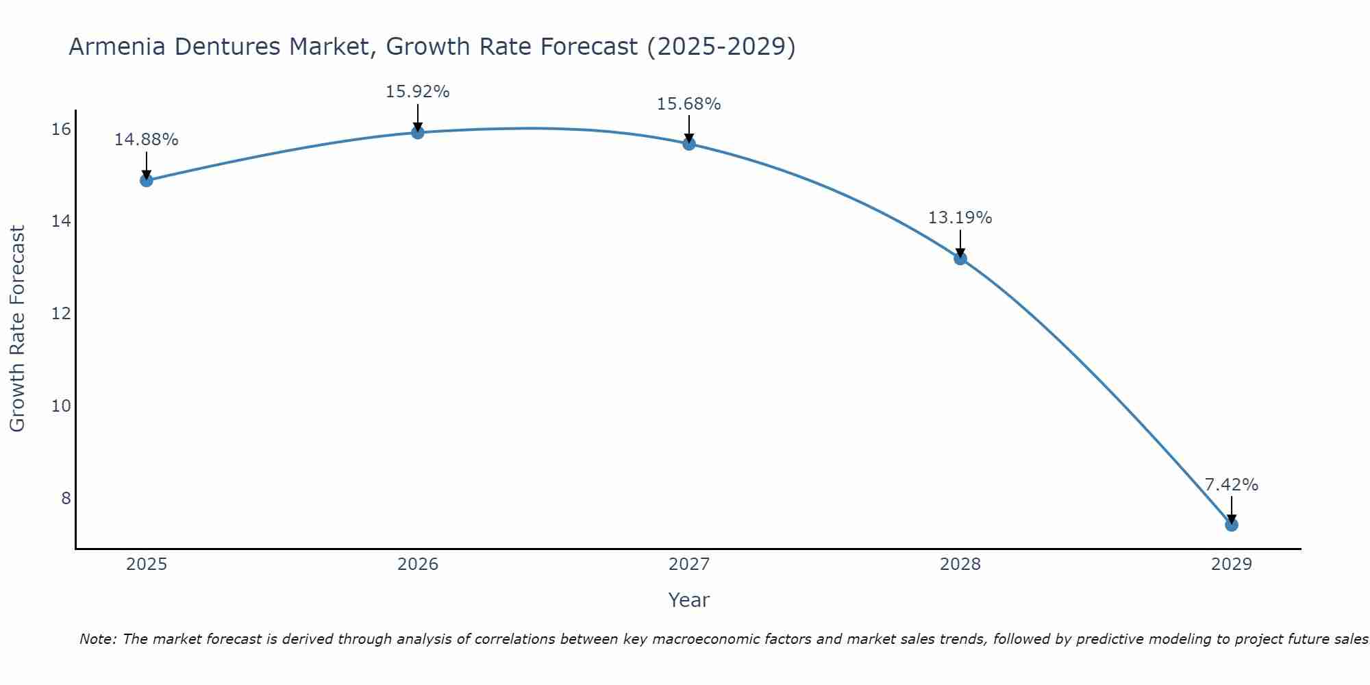 Armenia Dentures Market Size Growth Rate