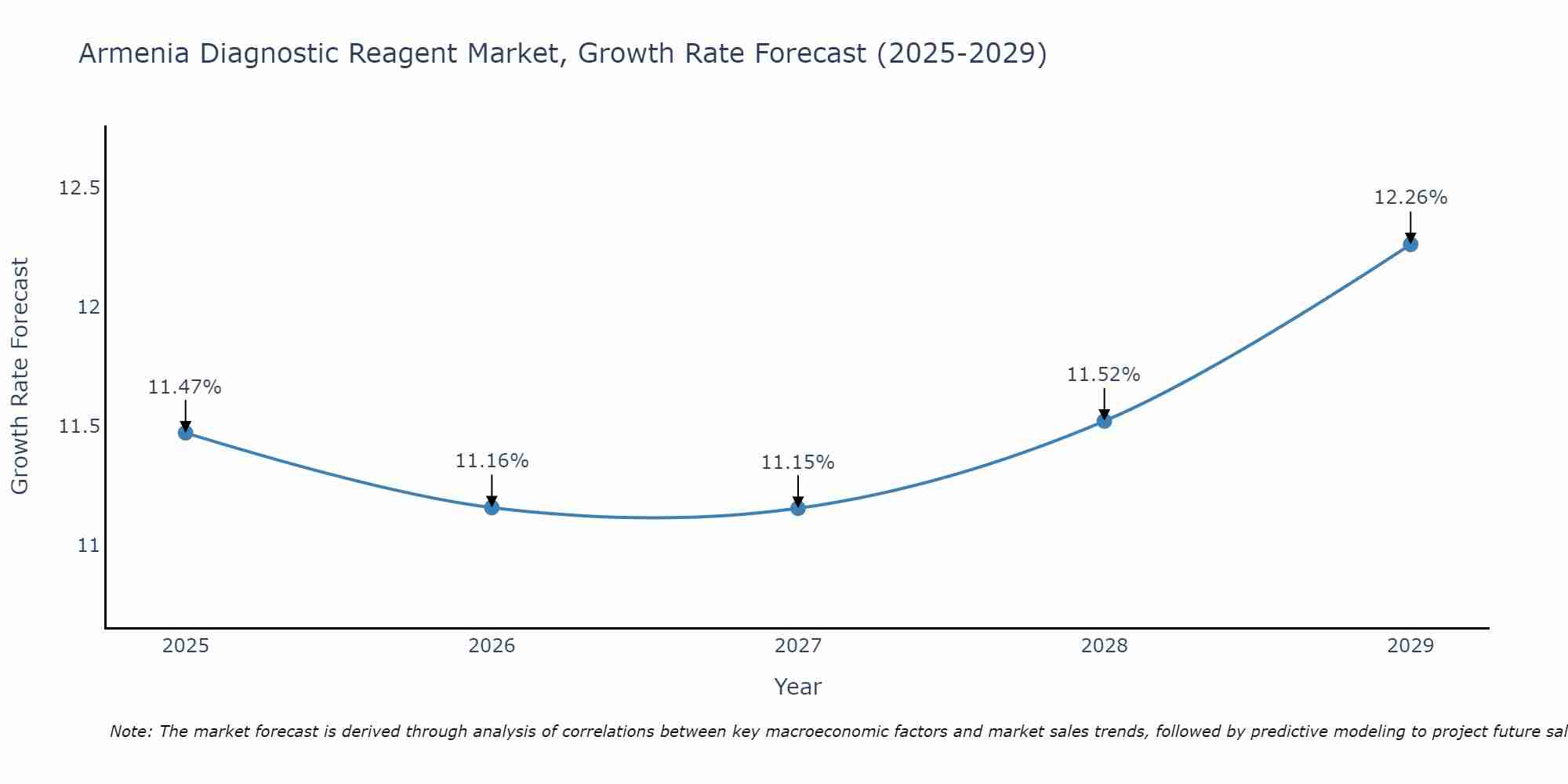 Armenia Diagnostic Reagent Market Size Growth Rate