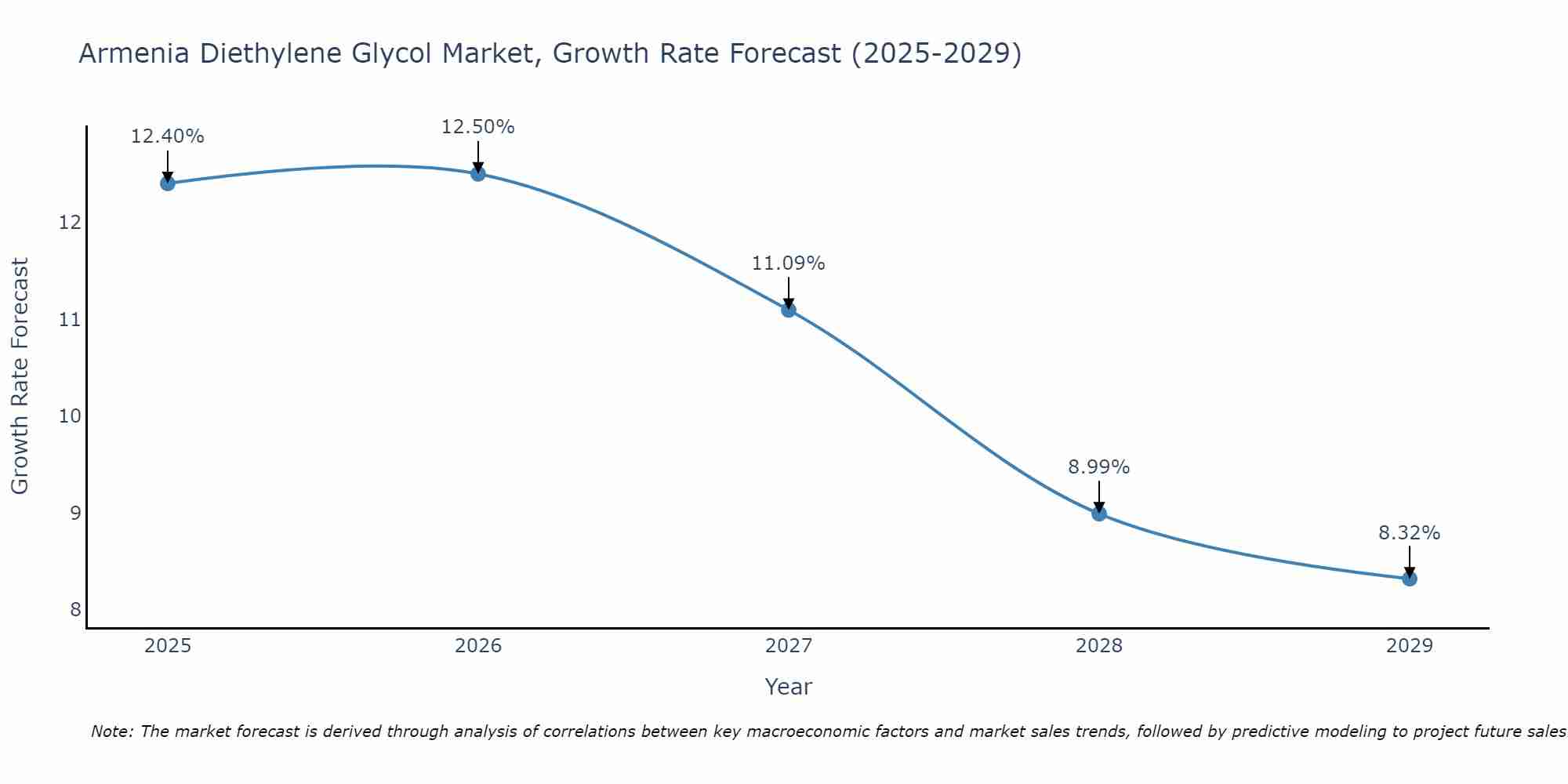 Armenia Diethylene Glycol Market Growth Rate