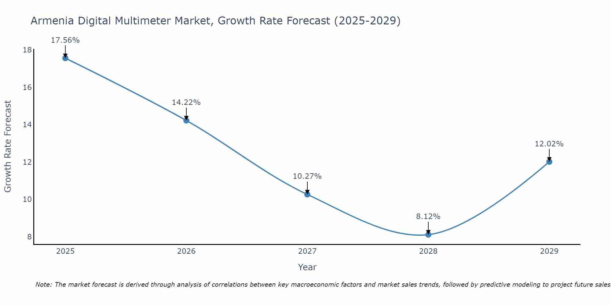 Armenia Digital Multimeter Market Size Growth Rate