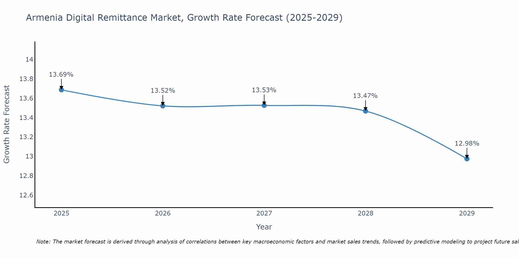 Armenia Digital Remittance Market Growth Rate