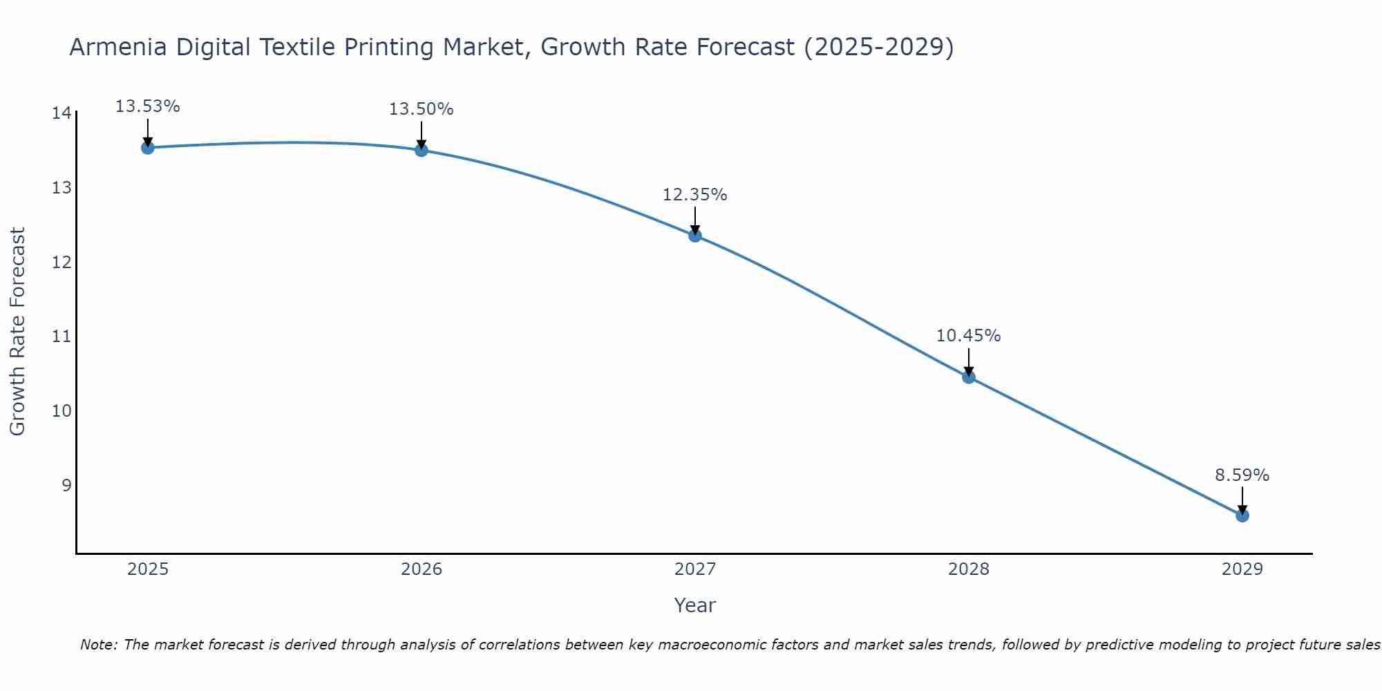 Armenia Digital Textile Printing Market Growth Rate