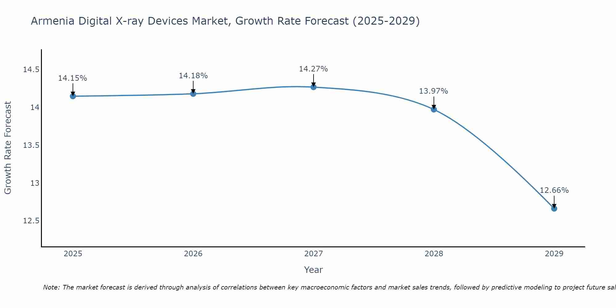 Armenia Digital X-ray Devices Market Growth Rate