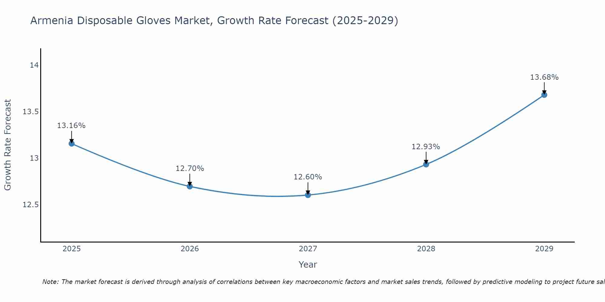 Armenia Disposable Gloves Market Growth Rate