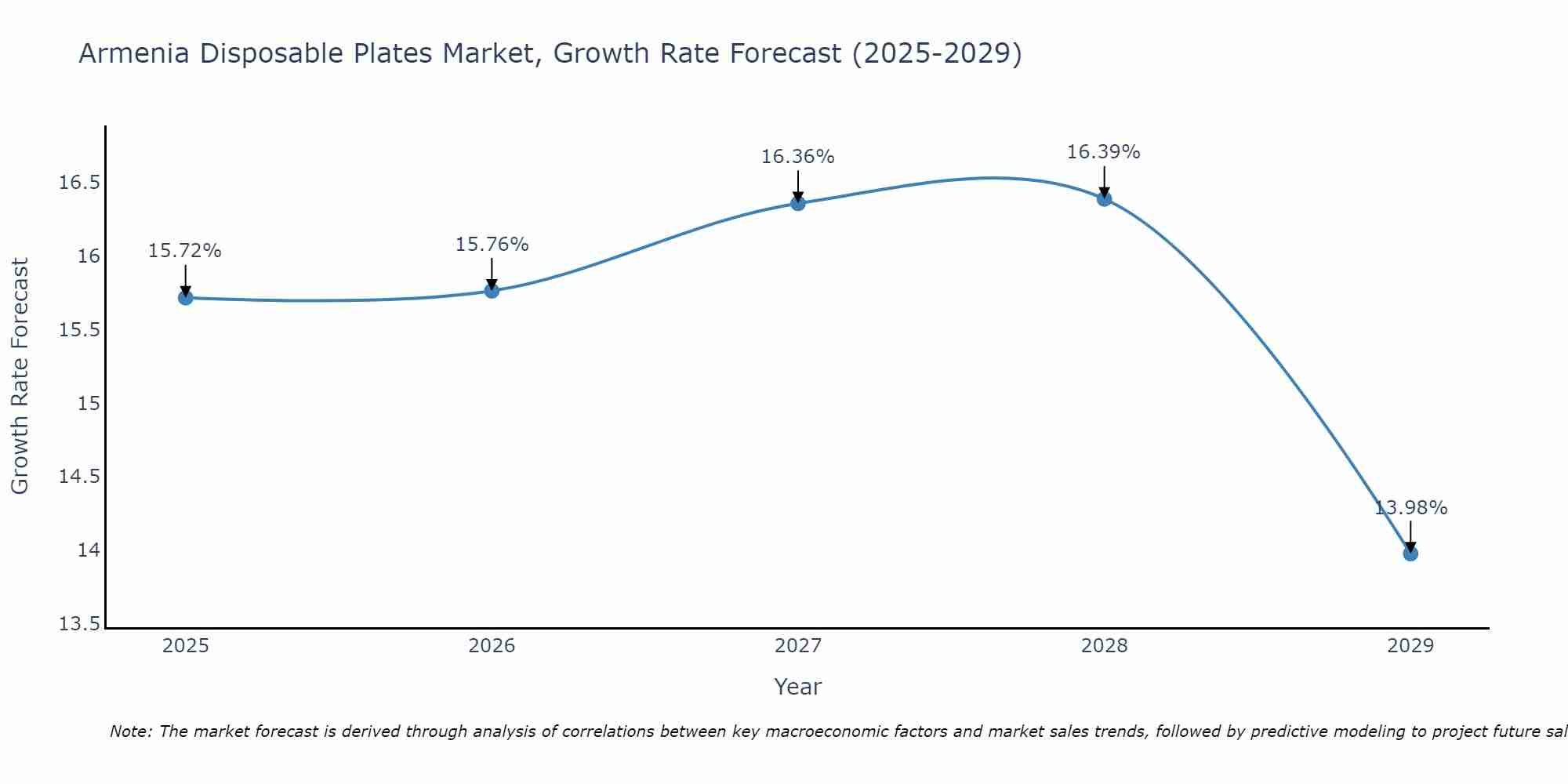Armenia Disposable Plates Market Growth Rate