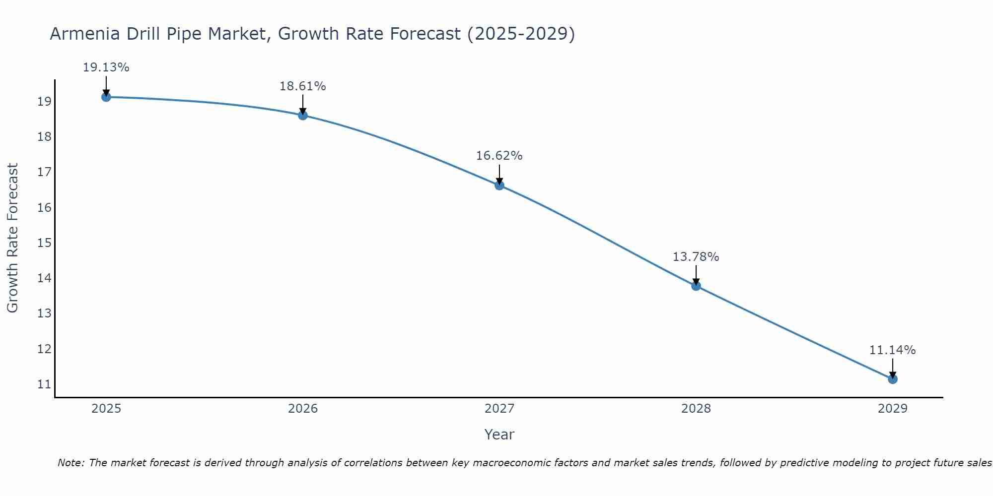 Armenia Drill Pipe Market Growth Rate