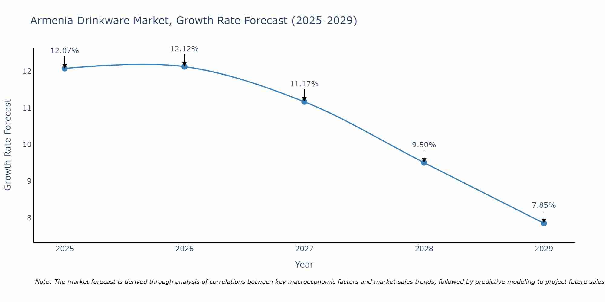 Armenia Drinkware Market Size Growth Rate