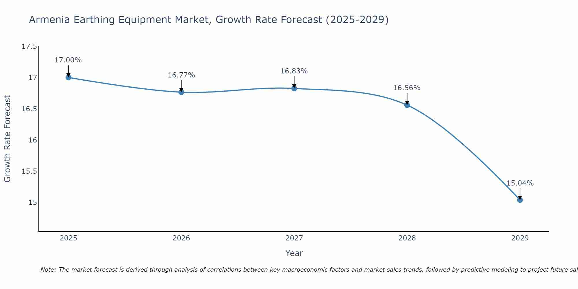 Armenia Earthing Equipment Market Growth Rate